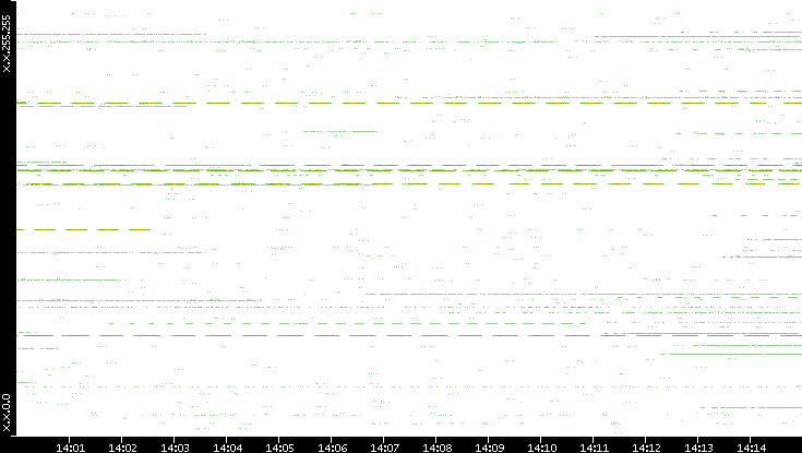 Src. IP vs. Time