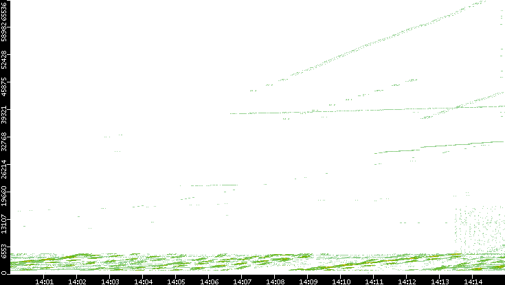 Src. Port vs. Time