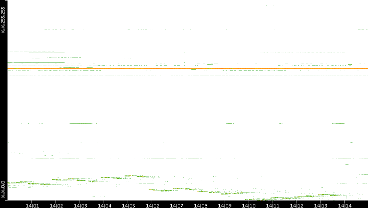 Dest. IP vs. Time