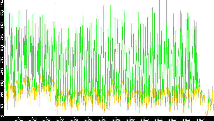Entropy of Port vs. Time