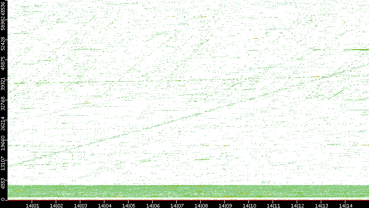 Src. Port vs. Time