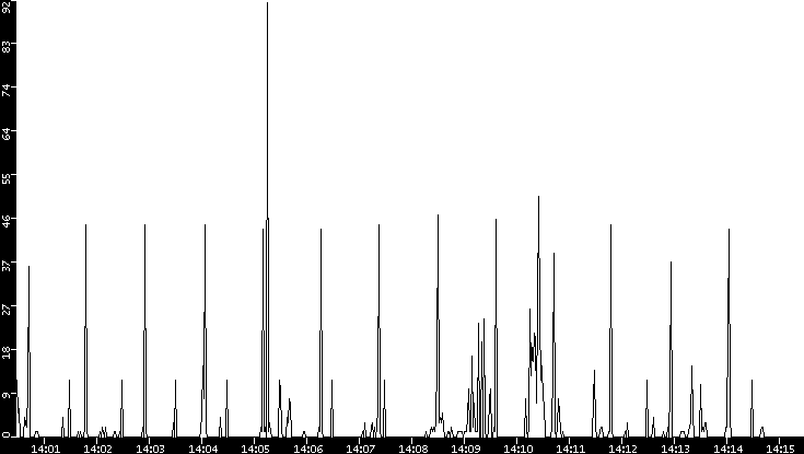 Throughput vs. Time