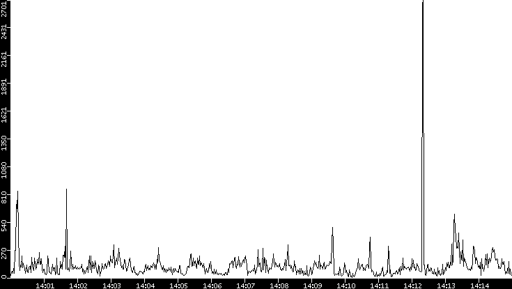 Throughput vs. Time