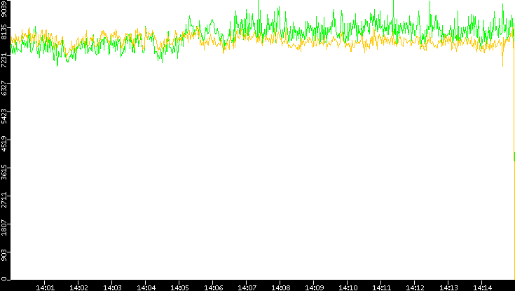 Entropy of Port vs. Time