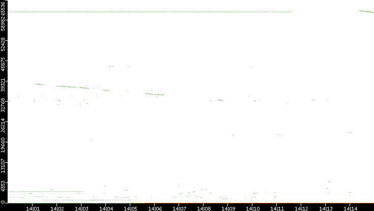 Dest. Port vs. Time