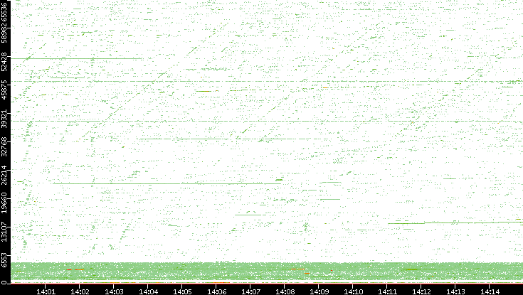 Src. Port vs. Time