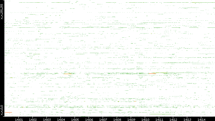 Src. IP vs. Time