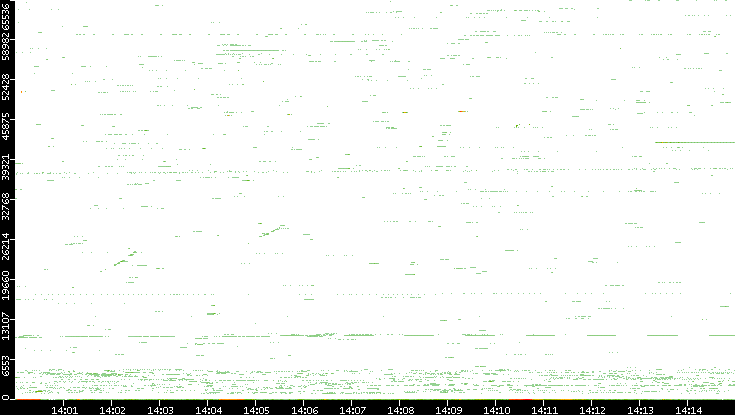 Src. Port vs. Time