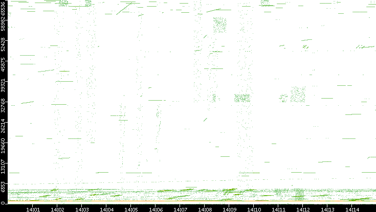 Src. Port vs. Time