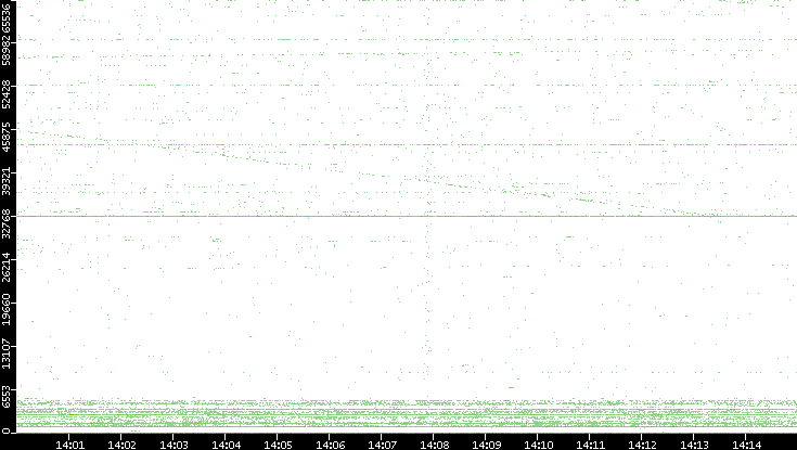 Dest. Port vs. Time
