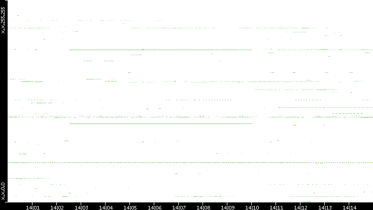 Src. IP vs. Time