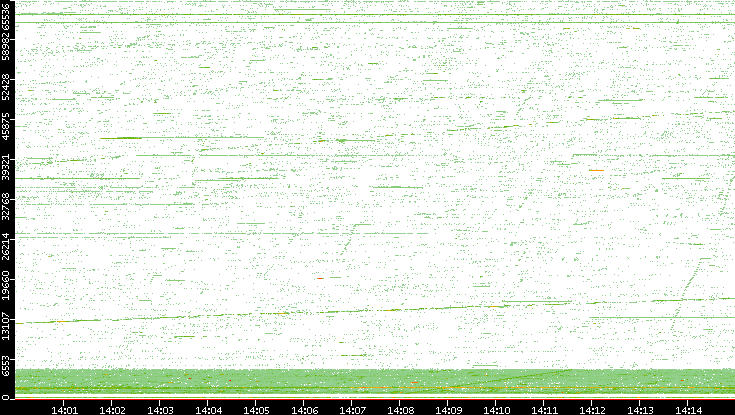 Src. Port vs. Time