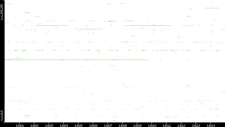 Dest. IP vs. Time