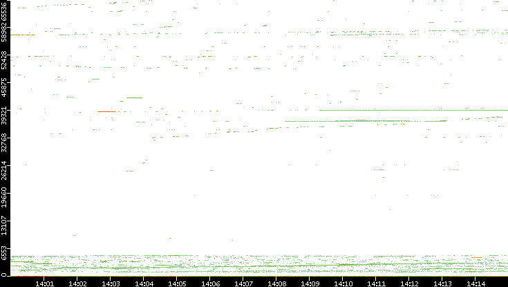 Dest. Port vs. Time