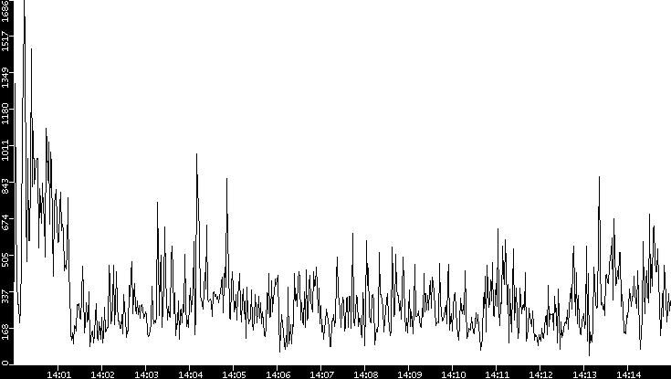 Throughput vs. Time