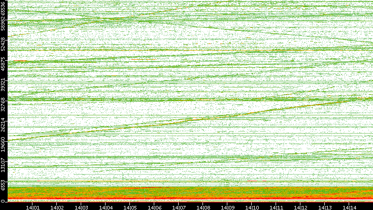 Dest. Port vs. Time