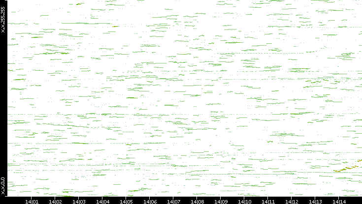 Dest. IP vs. Time
