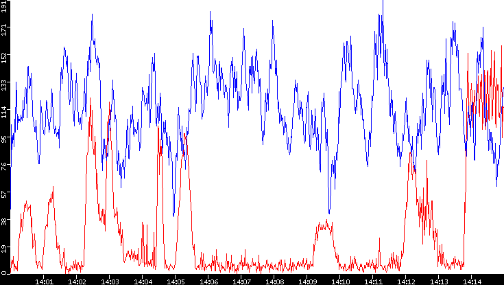 Nb. of Packets vs. Time