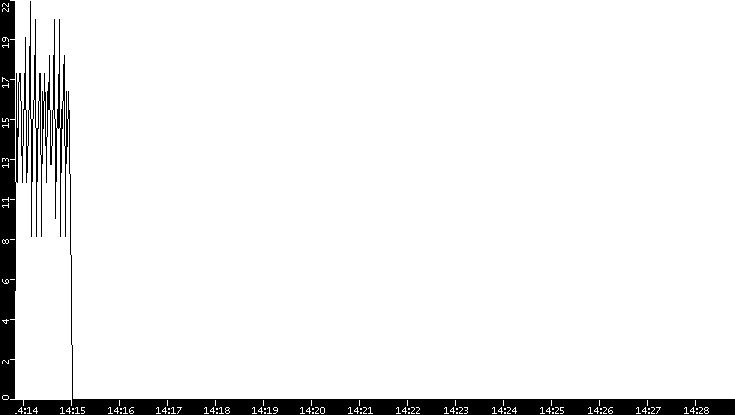 Throughput vs. Time