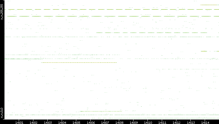 Src. IP vs. Time