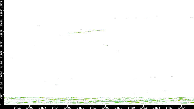 Src. Port vs. Time