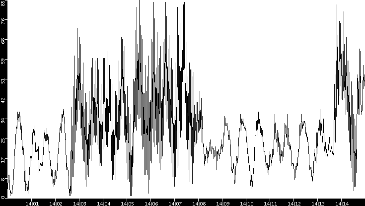 Throughput vs. Time