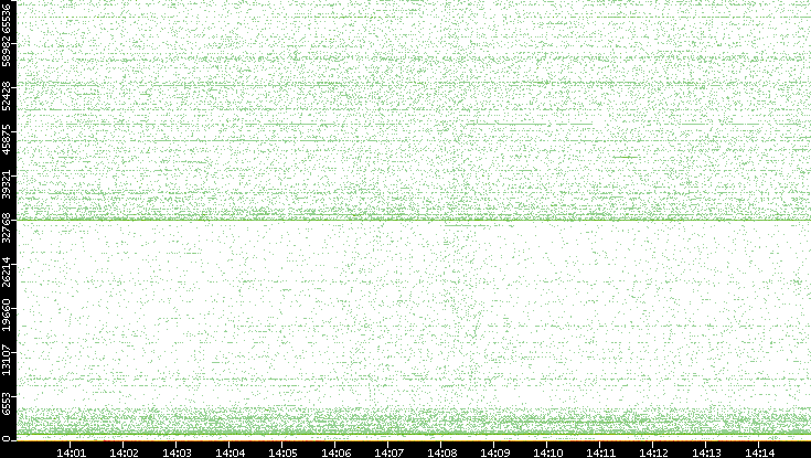 Src. Port vs. Time