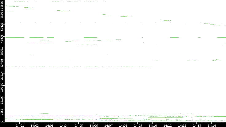 Dest. Port vs. Time