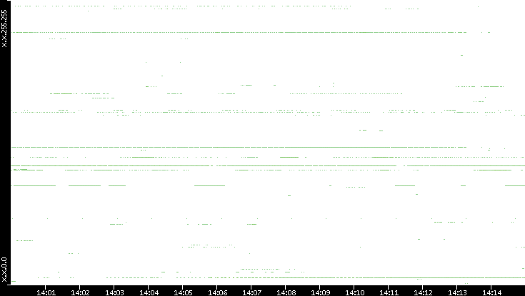 Src. IP vs. Time