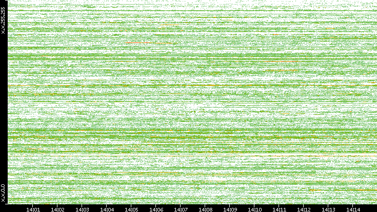 Src. IP vs. Time