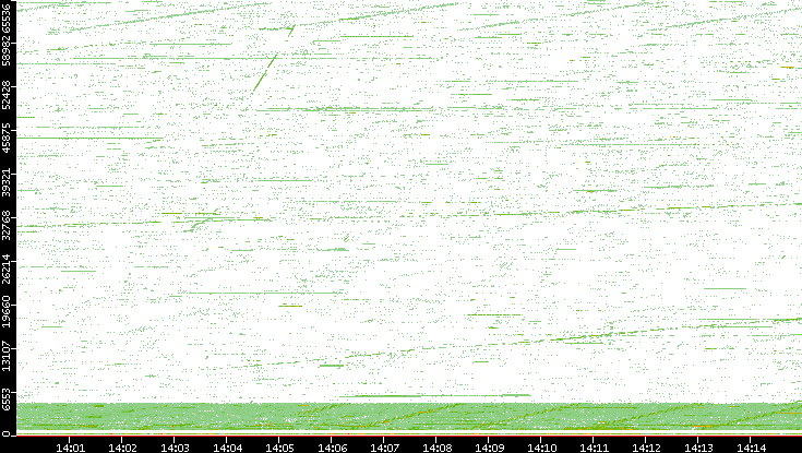 Src. Port vs. Time