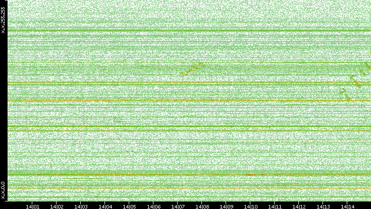 Dest. IP vs. Time