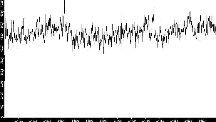 Throughput vs. Time