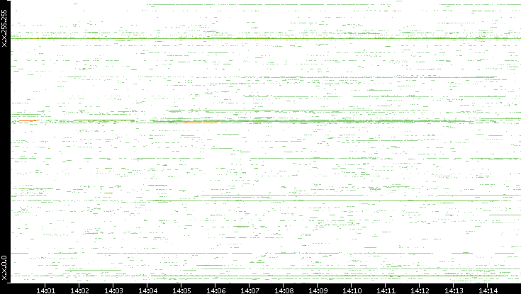 Src. IP vs. Time