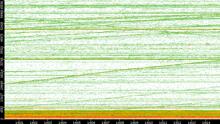 Dest. Port vs. Time