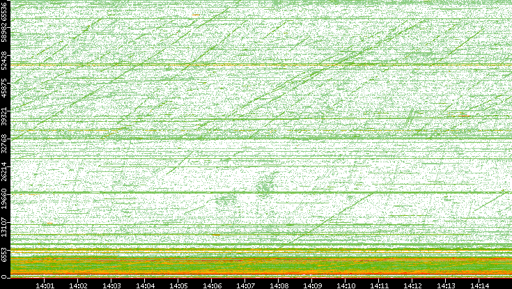 Src. Port vs. Time