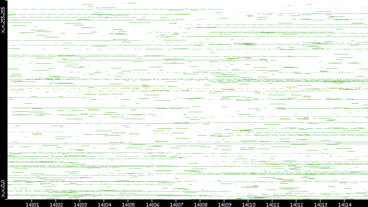 Src. IP vs. Time