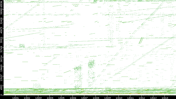 Src. Port vs. Time