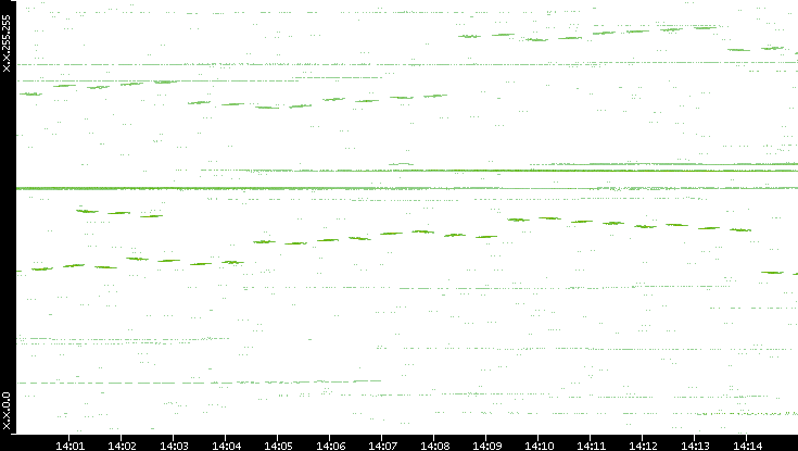 Dest. IP vs. Time