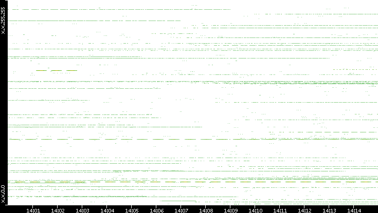 Src. IP vs. Time