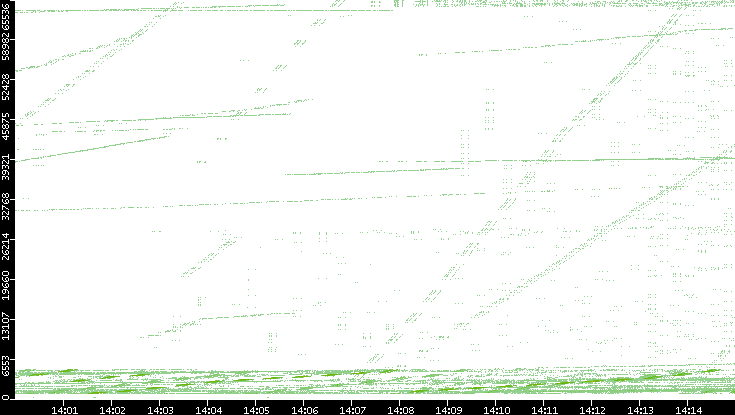 Src. Port vs. Time