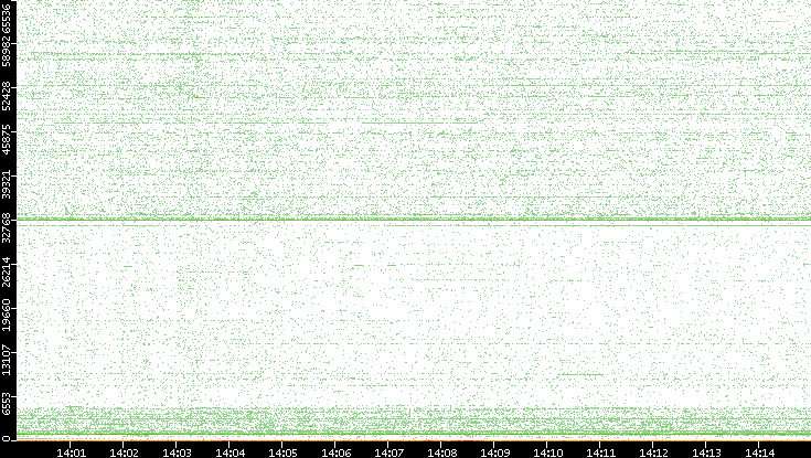 Src. Port vs. Time