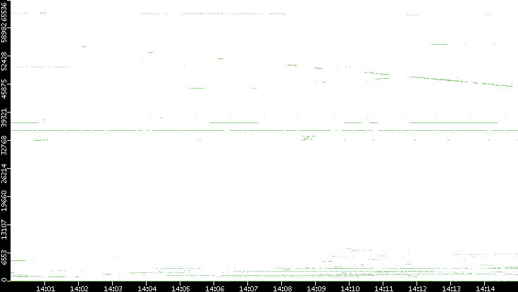 Dest. Port vs. Time