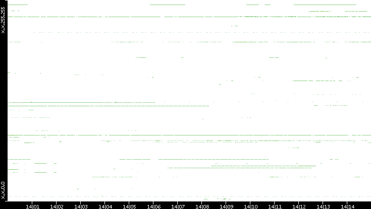 Src. IP vs. Time