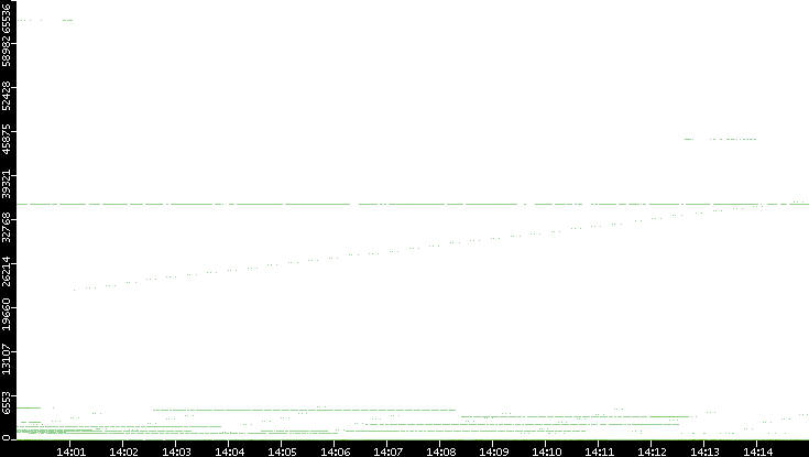 Src. Port vs. Time