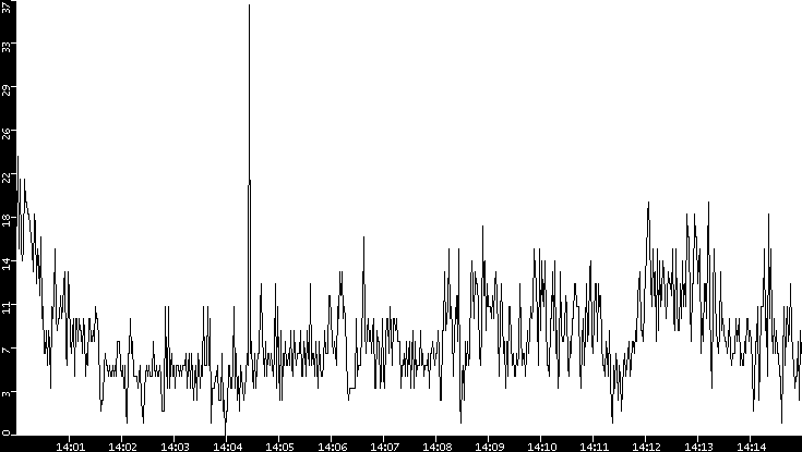 Throughput vs. Time