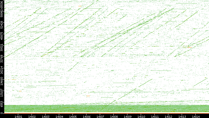 Src. Port vs. Time