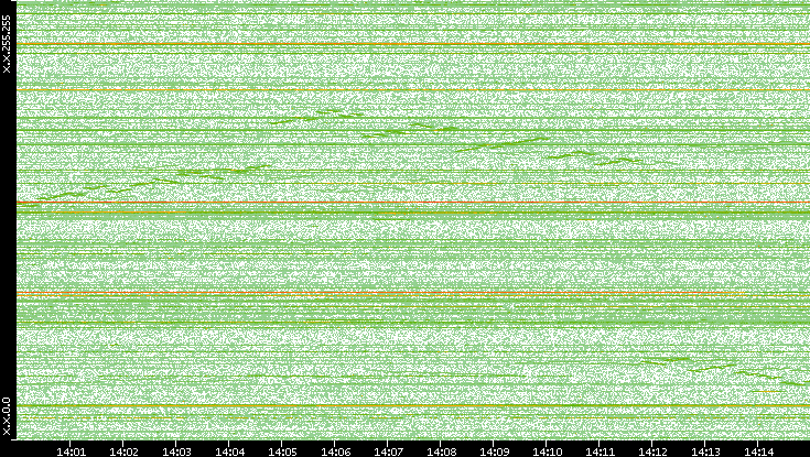 Dest. IP vs. Time