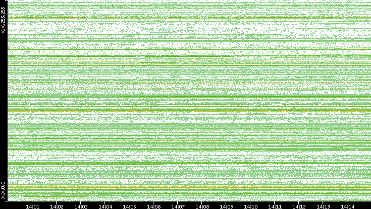 Src. IP vs. Time