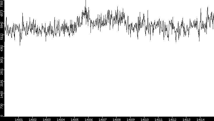 Throughput vs. Time